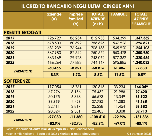  Banche: Unimpresa, svanito l’effetto delle garanzie di Stato, prestiti imprese -70 miliardi dal 2017