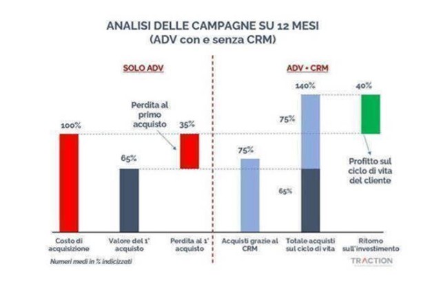  Pubblicità digitale, un investimento in perdita. Lo studio di Traction rivela la soluzione per il 2023