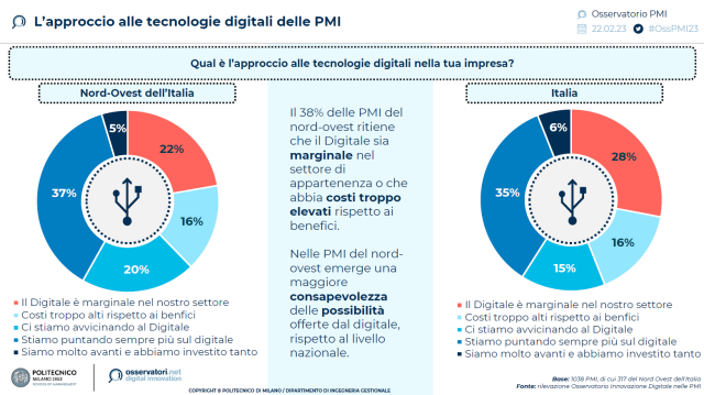  Le PMI italiane sono più consapevoli e pronte a investire sul digitale