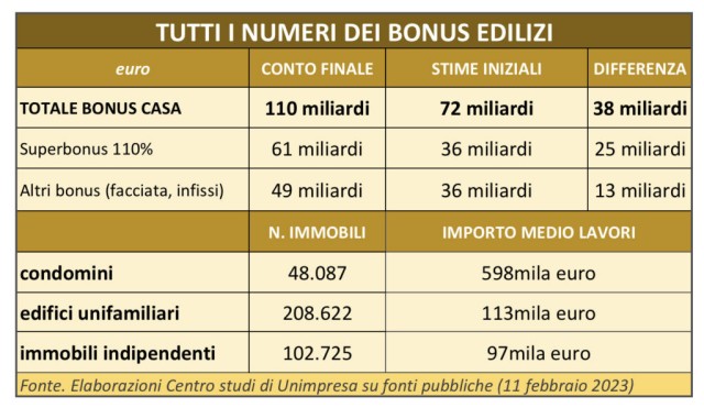  Superbonus: Unimpresa, 15 miliardi di crediti bloccati, rischio fallimento per 25mila PMI