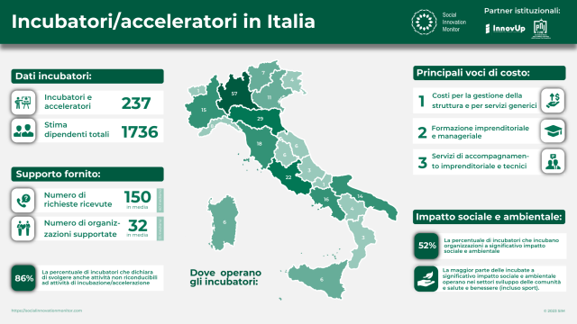  Riprende e si specializza la crescita degli incubatori e acceleratori in Italia