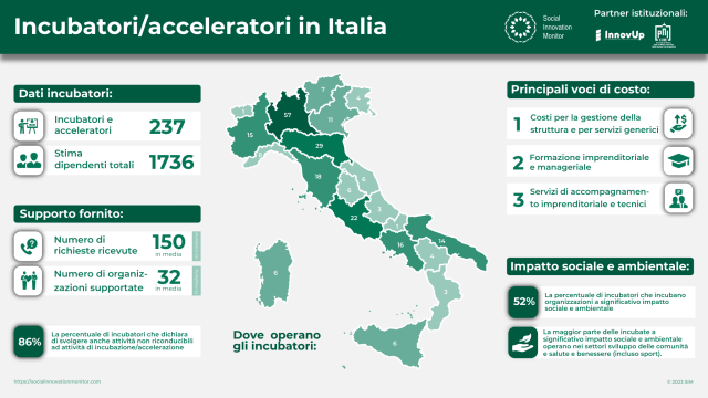 Riprende e si specializza la crescita degli incubatori e acceleratori in Italia