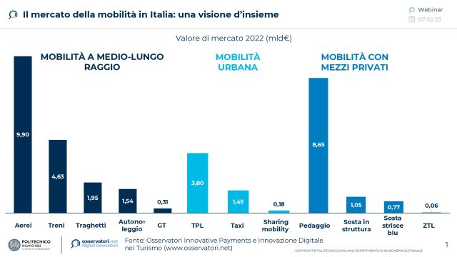  Il mercato della Mobility in Italia è in netta ripresa dalla pandemia, ma nel 2022 gli strumenti di pagamento digitali e innovativi non sono ancora uniformemente diffusi