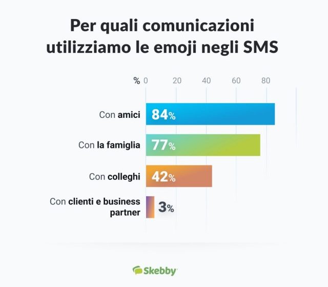  Le emoji sono sempre più utilizzate non solo nella sfera privata ma anche in ambito lavorativo