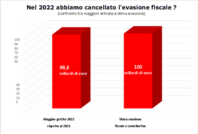  CGIA: abbiamo cancellato l’evasione? Nel 2022 maggior gettito da 98,6 miliardi