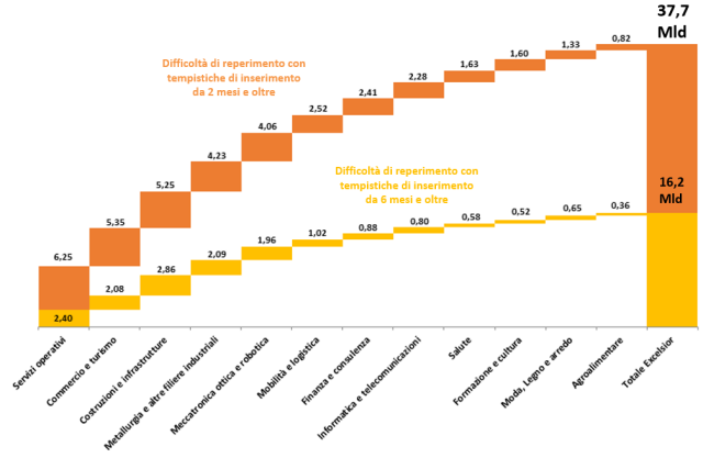 La difficoltà di reperimento del personale è costata all’Italia fino a 38 miliardi di euro nel 2022