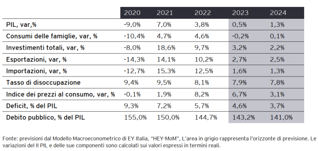  Crescita dello 0,5% nel 2023 grazie a esportazioni e PNRR, ma i consumi non ripartono