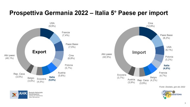  Interscambio Italia-Germania 2022 ancora da record: oltre 168 miliardi di valore nell’anno della guerra e della crisi energetica
