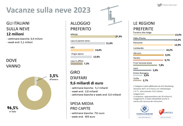  Settimane bianche: si scia sulla neve italiana