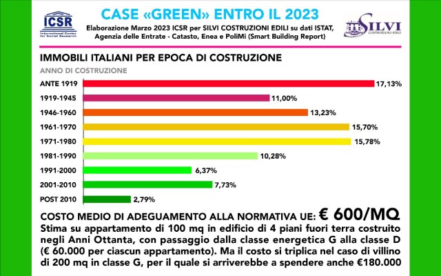  Edilizia: 21 milioni di abitazioni da ristrutturare