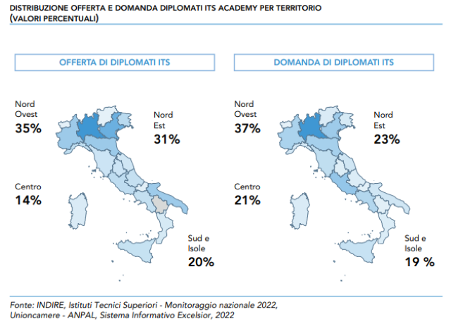  Lavoro: le imprese cercano 52mila diplomati ITS