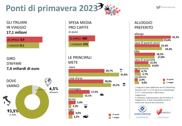  I ponti dei desideri: in viaggio 17 milioni di italiani