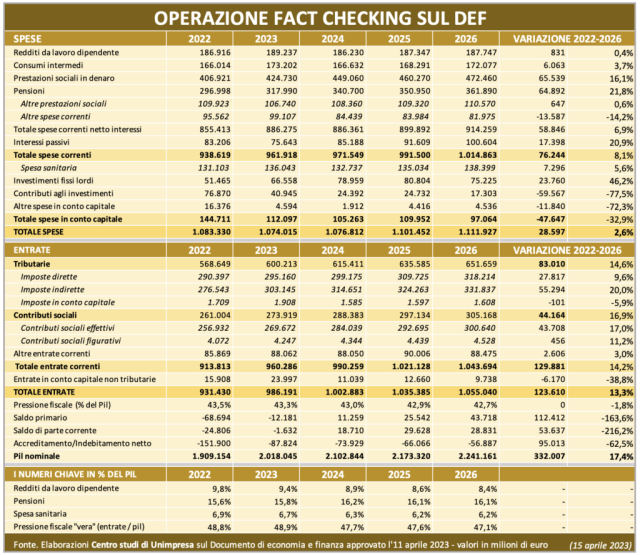  Def: Unimpresa, pressione fiscale “vera” al 49% pil in 2023 e 48% in 2024