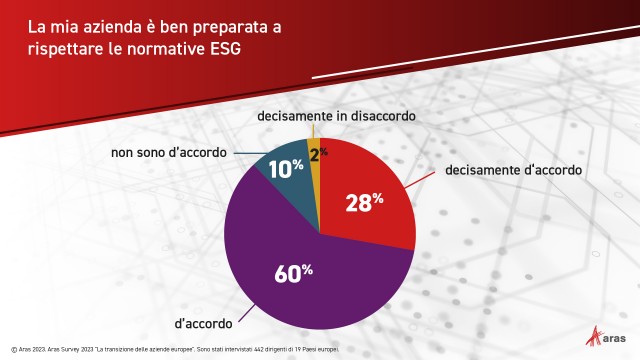  Ricerca europea: quasi il 75% delle aziende nel settore industriale non è adeguatamente preparato per conformarsi alle nuove normative di sostenibilità