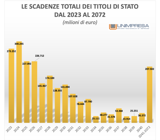  Debito pubblico: Unimpresa, 1.172 miliardi da rinnovare entro legislatura