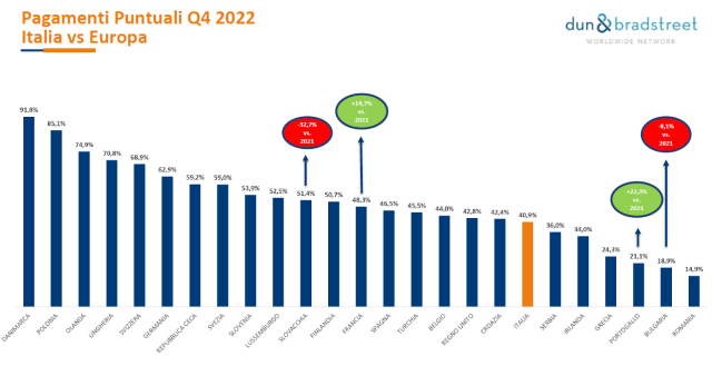  Studio Pagamenti 2023: Italia al 19° posto in Europa, pagamenti con ritardo grave per il 9,5% delle imprese