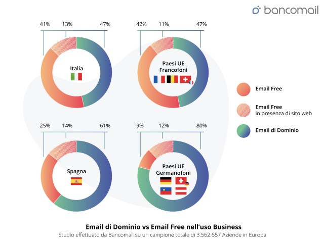  Email in Italia: il 70% dei professionisti predilige ancora l’utilizzo di domini free rispetto a quelli a pagamento