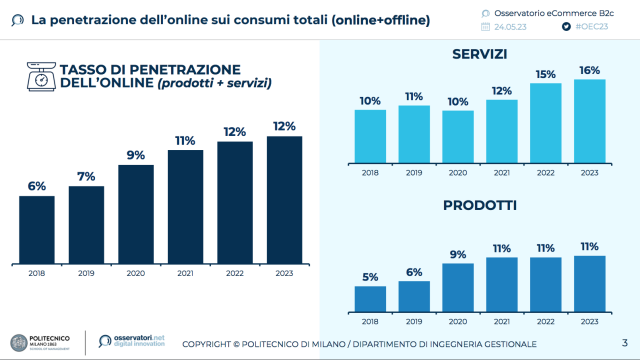  L’eCommerce B2c di prodotto in Italia raggiunge i 35,2 miliardi di euro (+8% rispetto al 2022). Abbigliamento (+11%) e Beauty (+10%) tra i settori più dinamici. Frena il Food&Grocery (+1%)
