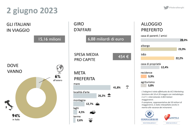  Un ponte verso l’estate: per il 2 giugno 15 milioni di italiani in viaggio