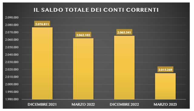  Inflazione: Unimpresa, in tre mesi gli italiani prelevano 50 miliardi dai conti correnti