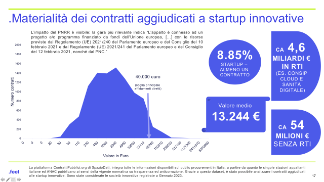  Il valore dei contratti pubblici aggiudicati alle startup innovative italiane raggiunge i 4,6 mld € nel 2022, in larga parte tramite Raggruppamenti Temporanei d’impresa