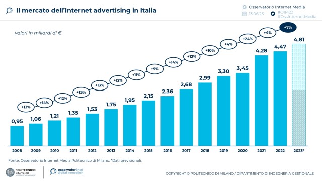  L’Internet advertising in Italia raggiunge i 4,8 miliardi nel 2023 (+7% sul 2022) e raccoglie quasi la metà degli investimenti complessivi di settore