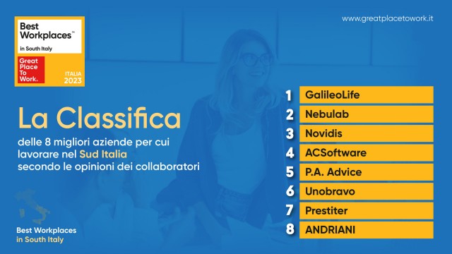  Imprese, pubblicata la prima classifica delle 8 migliori aziende in cui lavorare nel Sud Italia