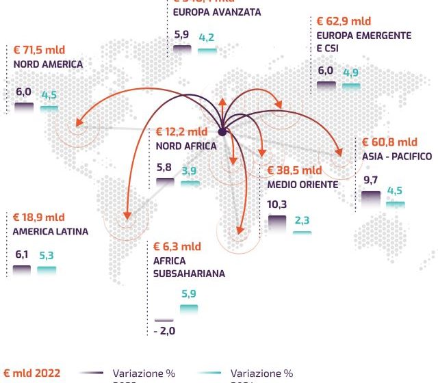  L’export italiano punta su innovazione e sostenibilità e supera i 660 miliardi (+6,8%) nel 2023