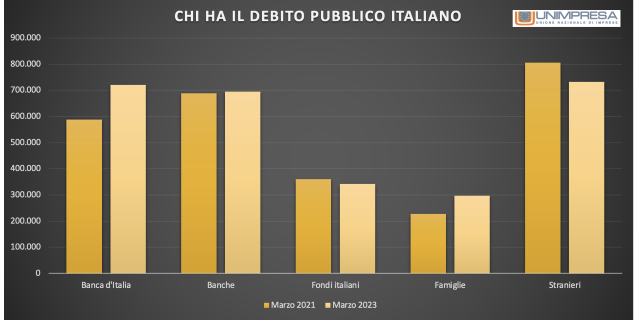  Debito pubblico: Unimpresa, fuga stranieri -73 miliardi di Bot e Btp