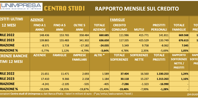 Banche: Unimpresa, prestiti a privati -17 mld in un anno e sofferenze su di 1 mld in 4 mesi
