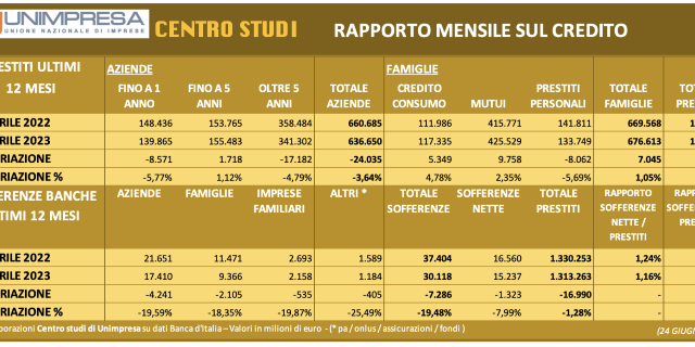  Banche: Unimpresa, prestiti a privati -17 mld in un anno e sofferenze su di 1 mld in 4 mesi