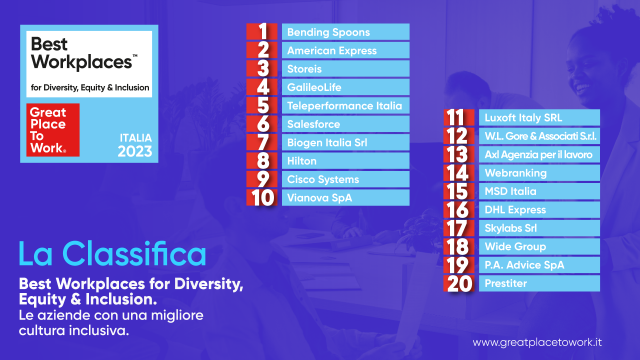  Imprese, svelata la classifica delle 20 aziende italiane più attente al tema dell’inclusione secondo il parere di 56mila collaboratori