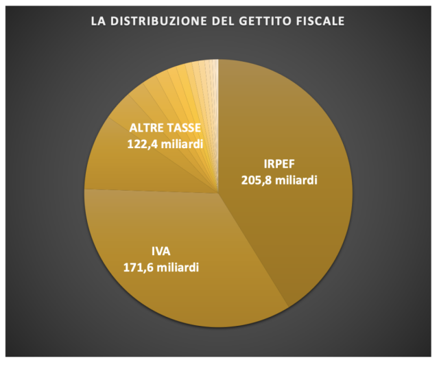  Fisco: Unimpresa, il 75% del gettito da Irpef e Iva, lo Stato “campa” tassando lavoro e consumi