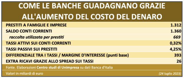  Banche: Unimpresa, 25 miliardi di ricavi grazie a tassi zero su conti correnti