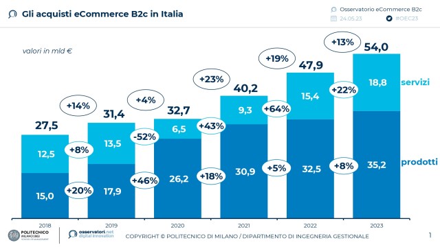  L’innovazione nella catena del valore dell’eCommerce B2c: i retailer sempre più fornitori di servizi per i competitor