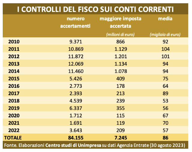  Fisco: Unimpresa, dal 2010 84mila controlli su conti bancari, scovata evasione per soli 7 miliardi