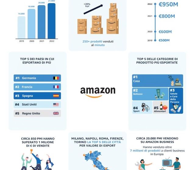  Le PMI che vendono su Amazon hanno superato i 950 milioni di € di vendite all’estero