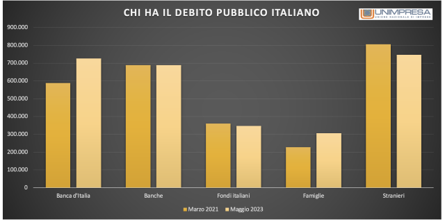  Finanza pubblica: Unimpresa, a banche e Bankitalia oltre 50% debito in circolazione