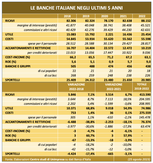 Banche: Unimpresa, negli ultimi 5 anni 413 miliardi di ricavi e 75 miliardi di utili