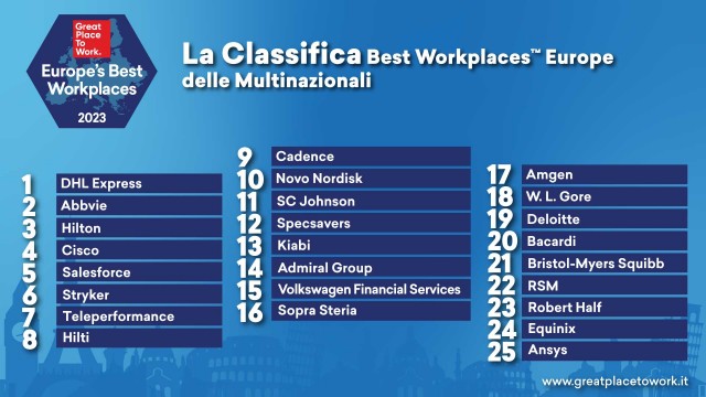  Imprese, svelata la classifica dei 150 migliori luoghi di lavoro in Europa. Italia quinta per numero di aziende premiate