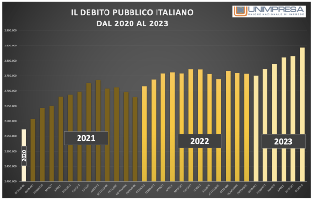  Finanza pubblica: Unimpresa, nel 2023 debito cresciuto di 14 miliardi al mese (+123%)