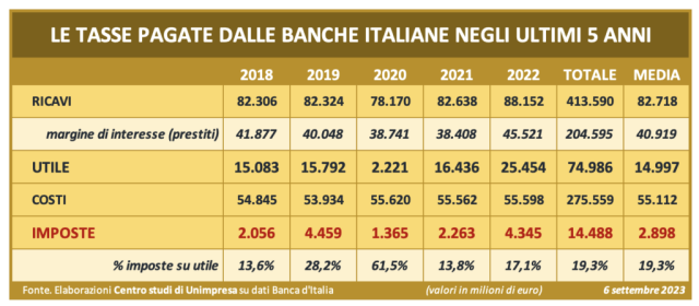  Banche: Unimpresa, nel 2022 4,3 miliardi di tasse, pressione fiscale al 17,1% degli utili