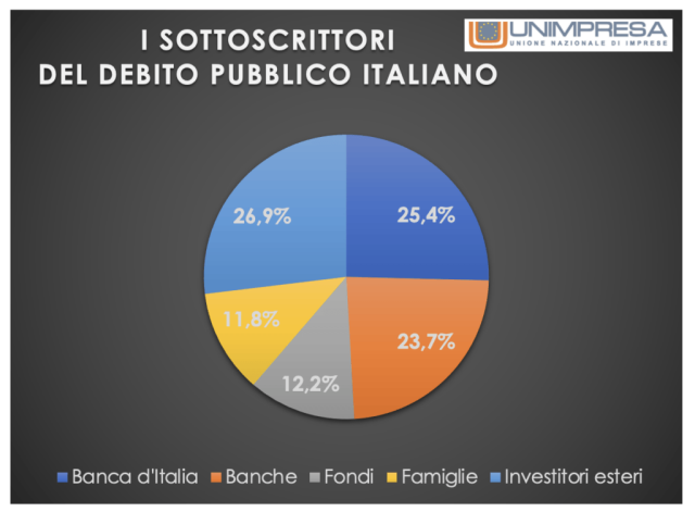  Banche: Unimpresa, nel 2024 +3,5 miliardi di interessi su bot e btp, la tassa è una partita di giro