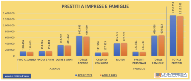  Banche: Unimpresa, crollano i prestiti a imprese e famiglie, in un anno -43 miliardi