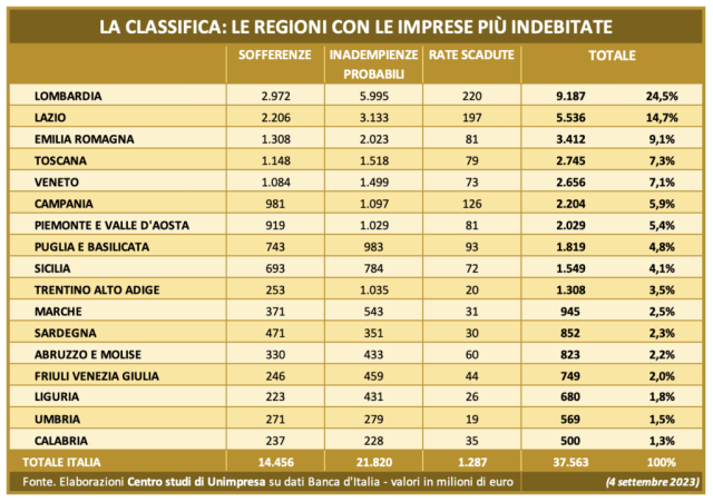  Banche: Unimpresa, rate non pagate da aziende a 38 miliardi, record in Lombardia con 9 miliardi (24%)