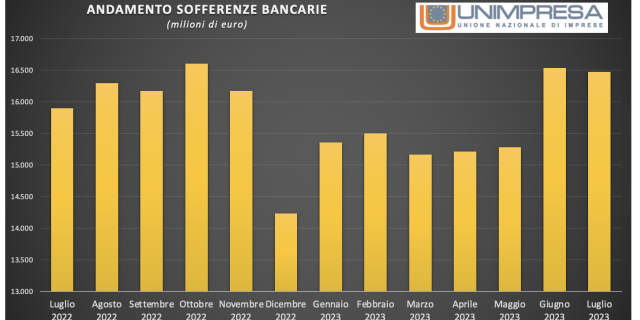  Banche: Unimpresa, in 7 mesi sofferenze cresciute di 2 miliardi (+16%)