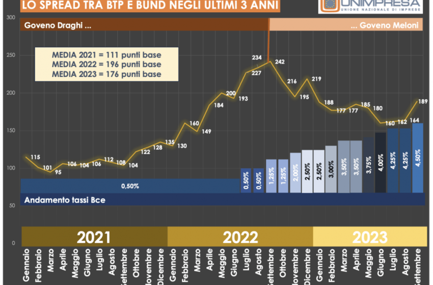  Spread: Unimpresa, media 2023 inferiore di 20 punti base rispetto al 2022