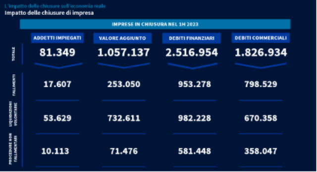  Cerved: crescono fallimenti e liquidazioni volontarie, nel primo semestre 2023 persi 81.000 posti di lavoro e 1 miliardo di euro di valore aggiunto. Colpite le PMI