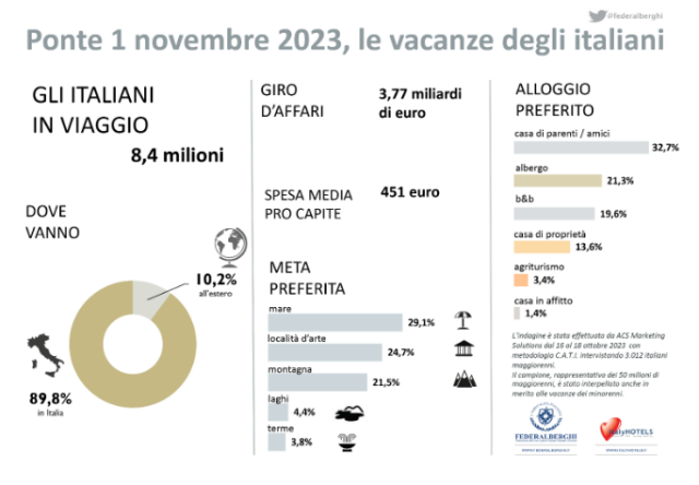  Ponte di Ognissanti, si riparte: 8 milioni e 400 mila italiani in viaggio