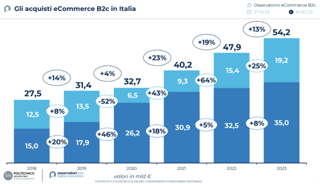  Nel 2023 gli acquisti online in Italia superano i 54,2 miliardi di euro (+13% rispetto a un anno fa)